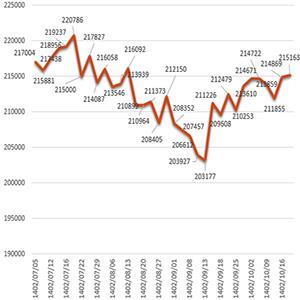 روند قیمت  میلگرد متوسط در زمستان 1402